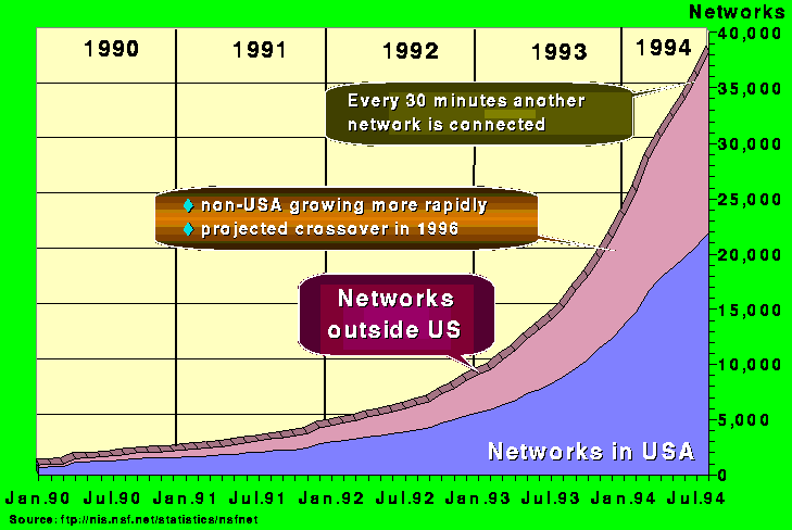 Growth of the Internet