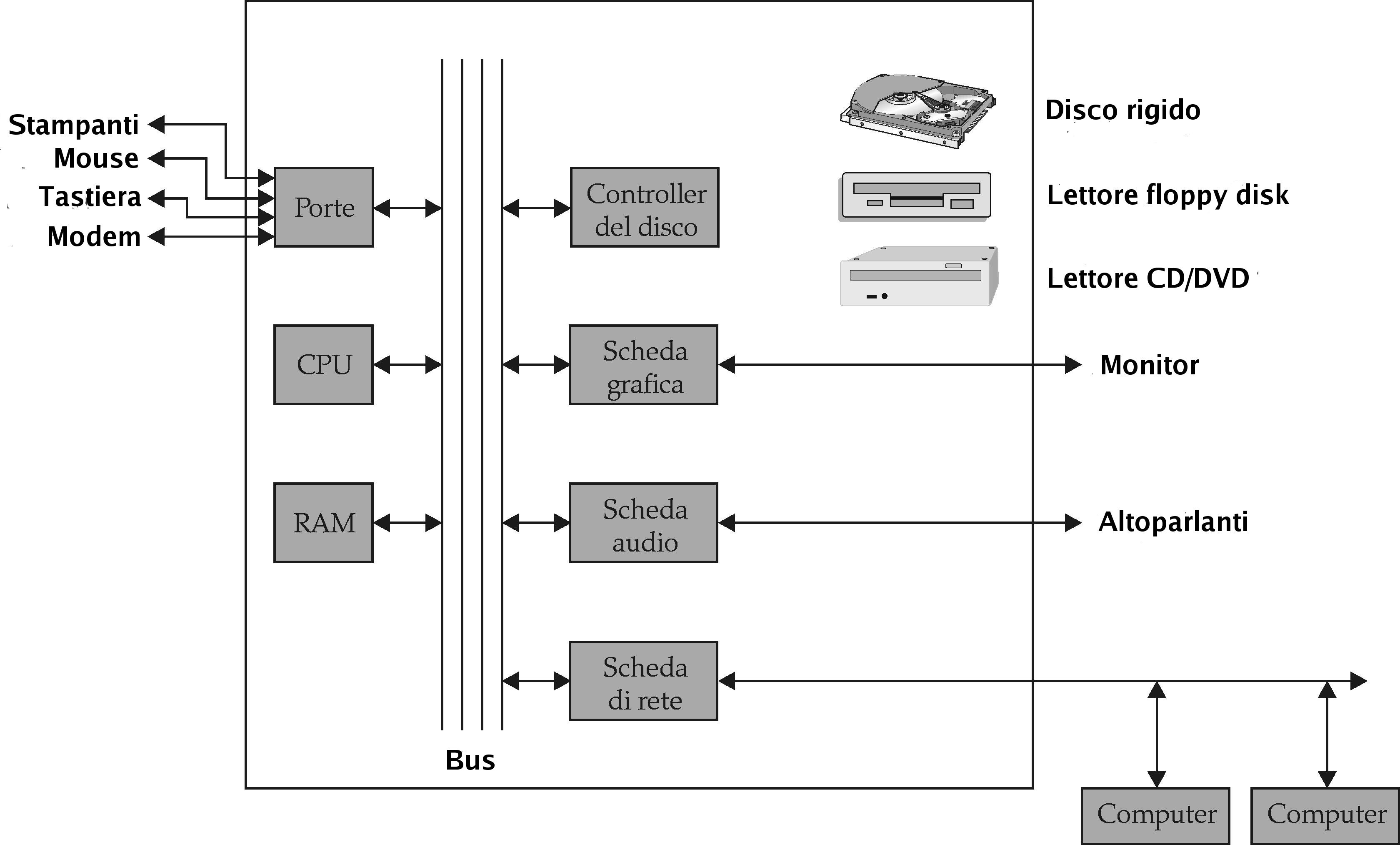 Rappresentazione Schematica Dell Hardware Di Un Computer Memoria Centrale