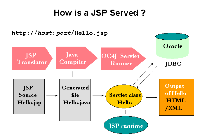 Text description of jsptrans.gif follows.