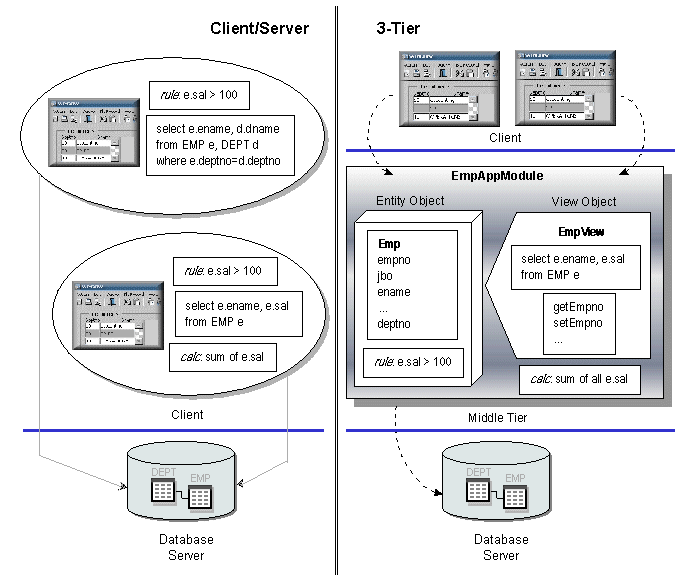 Figure that illustrates client-server and three-tier configurations, as described in the text.