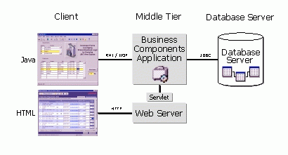 Figure that shows a multi-tier configuration, where Java and HTML clients interact with a business logic tier (the HTML client through a web server and servlet), and the business logic tier interacts with a database server.