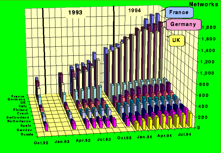 Growth of Internet in Europe