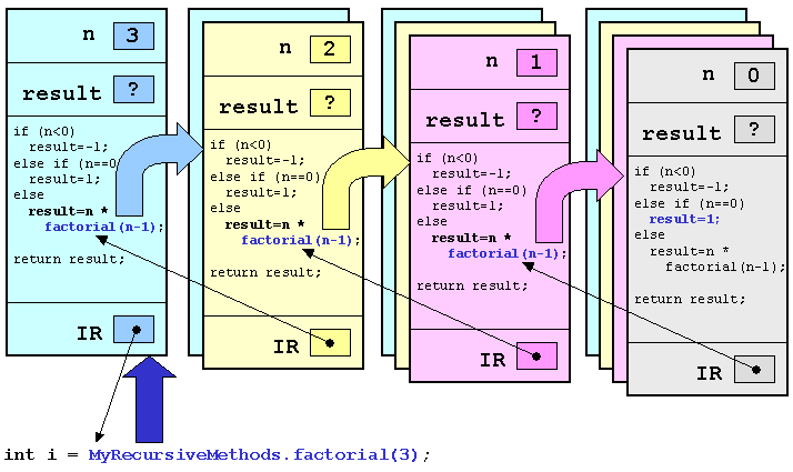 Sequenza di chiamate ricorsive