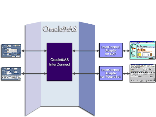 Oracle9iAS InterConnect Adapters