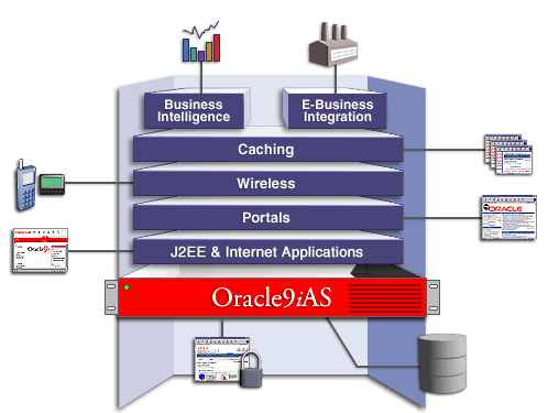 Oracle9iAS solution areas