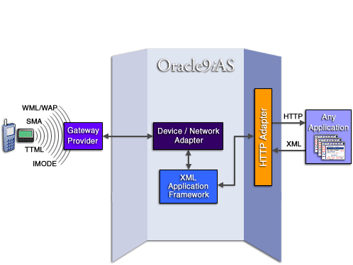 Oracle9iAS Wireless Architecture