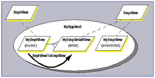 Figure that shows an application module using a master-detail   view (DeptView) and a top-level view (EmpView), as described in the preceding paragraph.