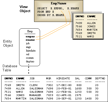 Figure that shows the relationship between a view object,  entity object, and the underlying database table, as described in the preceding paragraph.