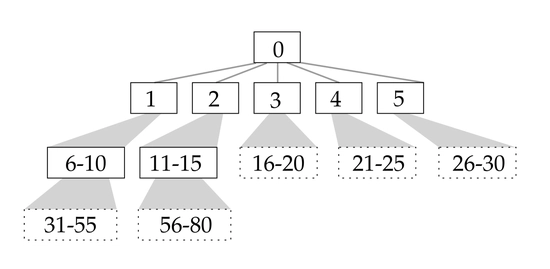 CSS-tree